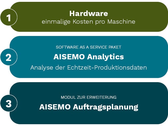 AISEMO Analytics Pakete